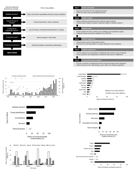 Forty years in the making: A systematic review of the megatrends .